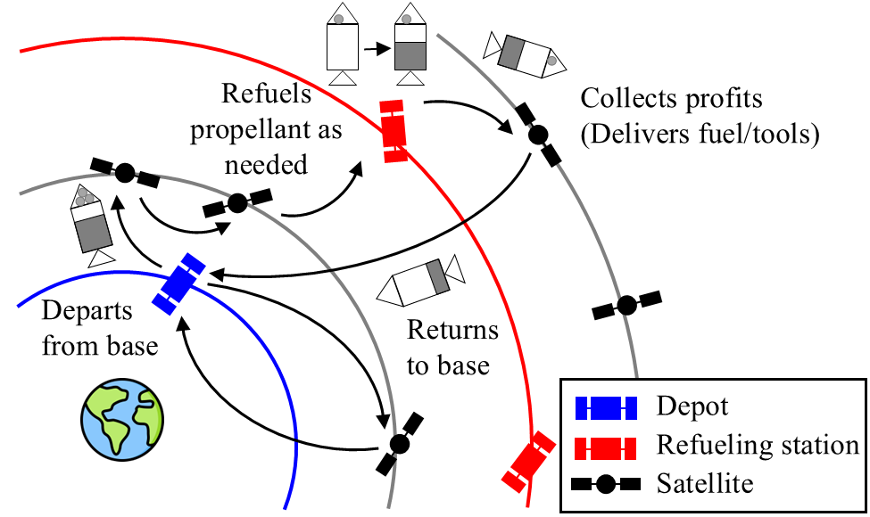Integrated spacecraft routing and trajectory design
