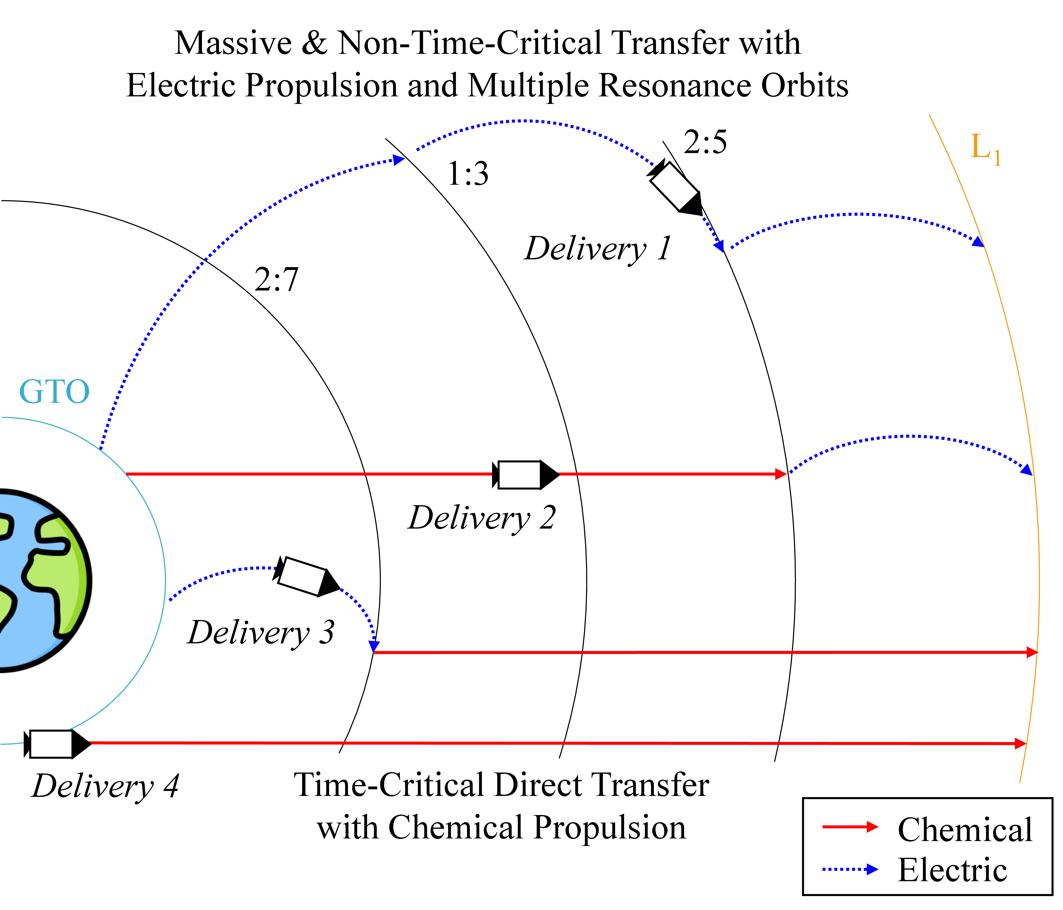 Cislunar Split-Delivery Campaign and Launch Scheduling