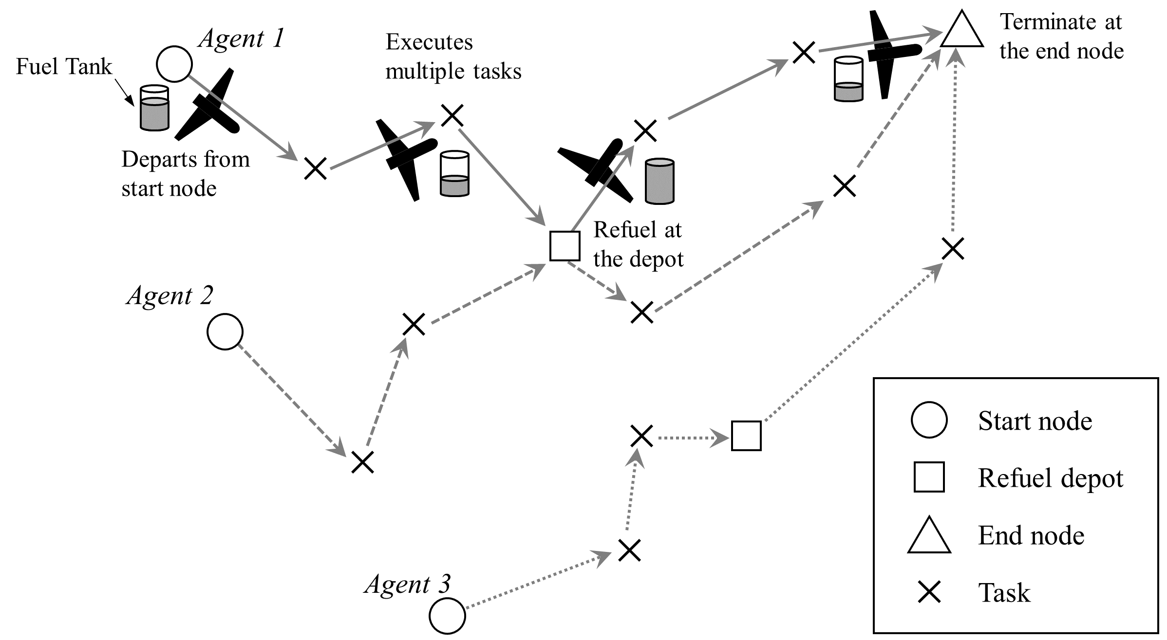 Adaptive planning for multiple UAVs with in-flight refueling